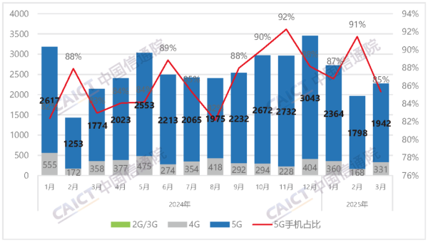 维嘉资本 中国信通院：3月国内市场手机出货量同比增长6.5%