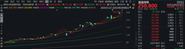 美港通配资 新消费分歧也来了！百亿私募喊话泡沫明显 公募持续布局 该信谁？