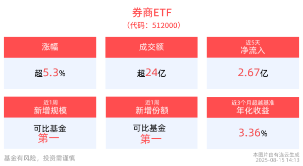 宏图优配 券商午后继续走强，牛市旗手券商ETF(512000)盘中上涨5.40%，长城证券3连板，天风证券10cm涨停