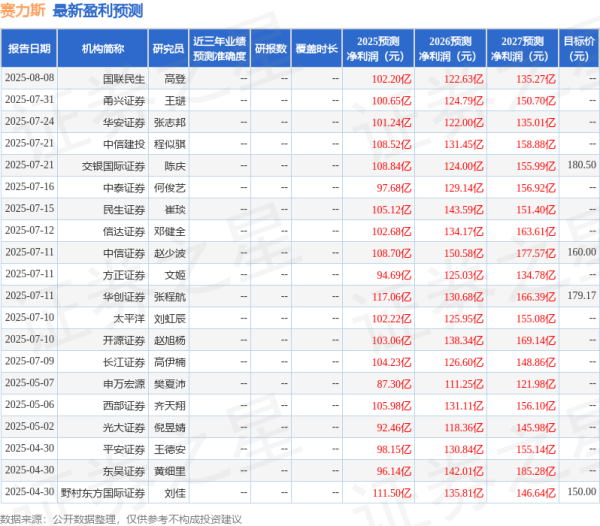 锦达网 民生证券：给予赛力斯买入评级