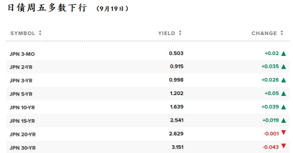 股顺网 日本央行再次维持利率不变 日债周五多数下行