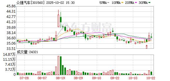 创牛配资 众捷汽车：第三届监事会第六次会议决议公告
